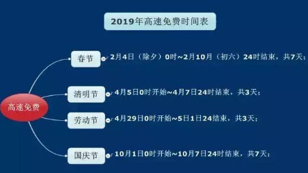 2019高速免费时间表 ( 附全年放假时间安排 ) 2019高速免费时间表 ( 附全年放假时间安排 )