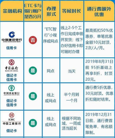 etc打折最高的银行排行榜,etc打折是永久的吗 etc打折最高的银行排行榜,etc打折是永久的吗