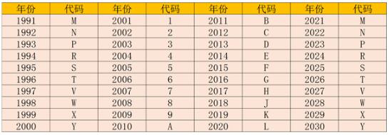 车架号在哪里?车架号怎么看生产日期