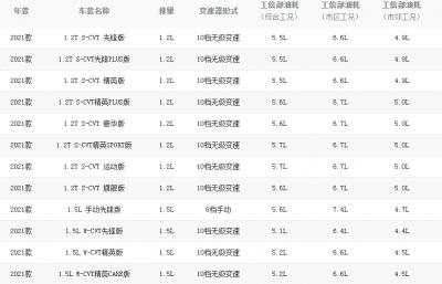 卡罗拉油耗怎么样？卡罗拉动力怎么样？